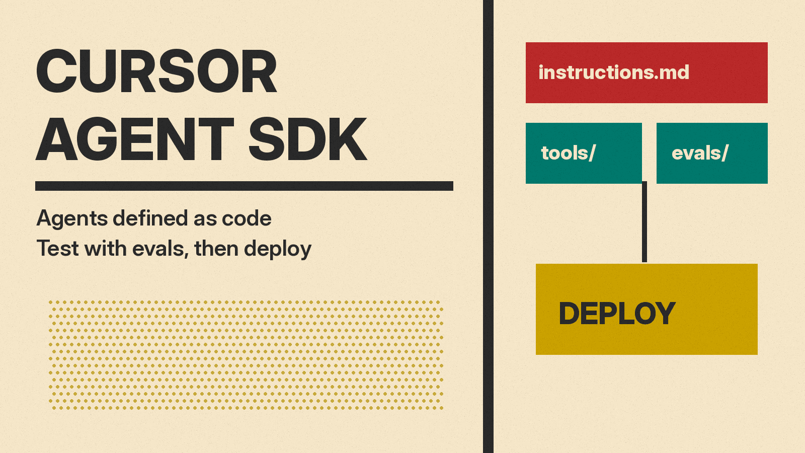 Olivetti-style cover reading CURSOR AGENT SDK, with red instructions.md and teal tools and evals blocks joined by a charcoal line to a mustard DEPLOY block