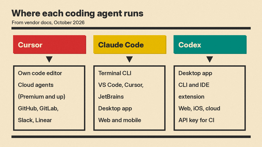 Comparison grid showing where Cursor, Claude Code and Codex run: editor, terminal, IDE extension, desktop app, web and cloud