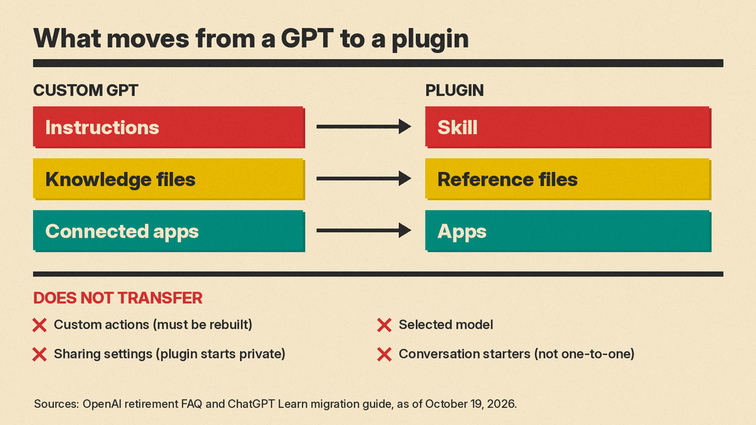 Diagram: a custom GPT's instructions become a skill, knowledge files become reference files, connected apps stay apps; custom actions, the selected model and sharing settings do not transfer