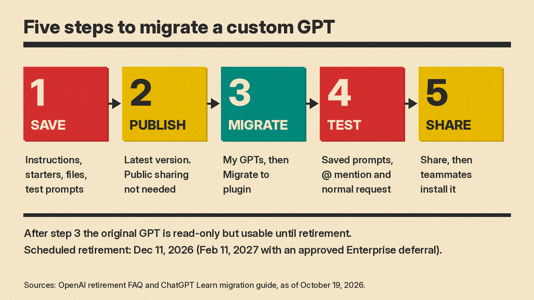 Five-step flow: save prompts, publish latest version, migrate to plugin, test with familiar work, share and install