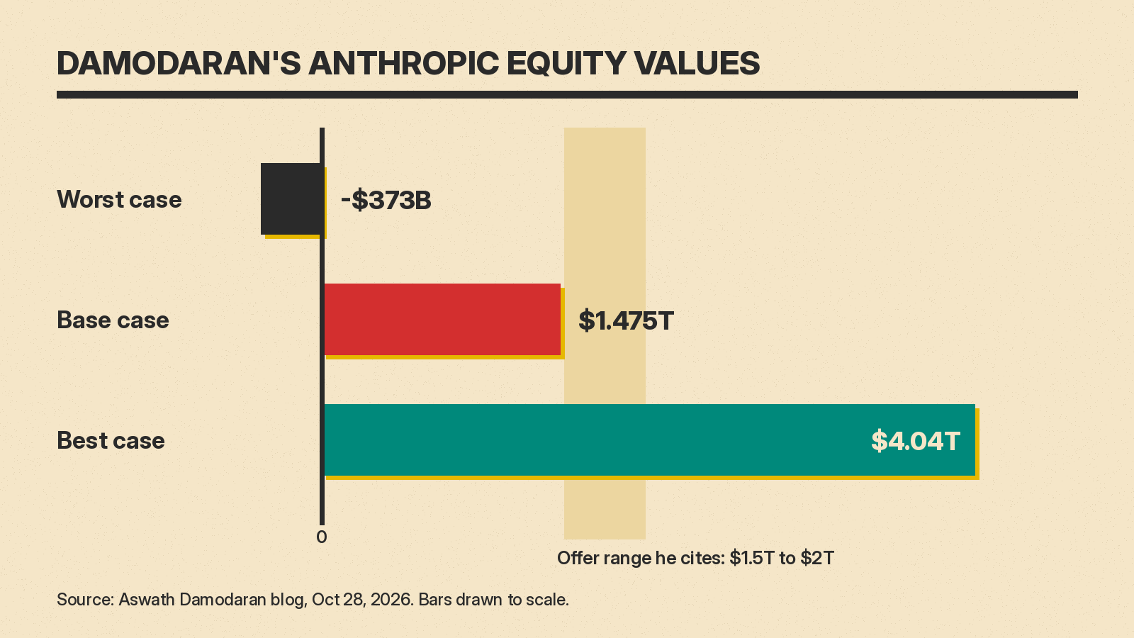 Bar chart of Damodaran's three Anthropic equity values, minus $373 billion, $1.475 trillion and $4.04 trillion, against the $1.5 trillion to $2 trillion offer range he cites