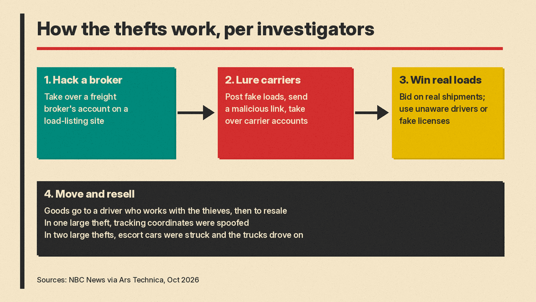 Four-step flow of how investigators say the thefts work: hack a broker, lure carriers, win real loads, move and resell