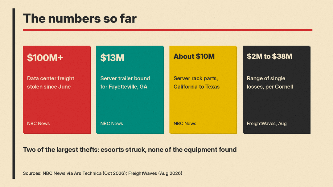 Four number panels: $100M+ stolen since June, $13M Fayetteville trailer, about $10M California to Texas shipment, $2M to $38M range of single losses