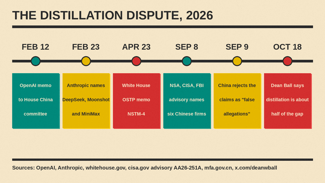 Timeline of the 2026 distillation dispute from OpenAI's February memo to Dean Ball's October 18 estimate