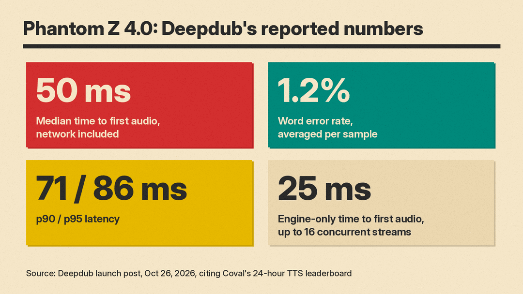Phantom Z 4.0 key numbers from Deepdub's launch post: 50 ms median time to first audio, 1.2% word error rate, 71 and 86 ms p90 and p95 latency, 25 ms engine-only time to first audio