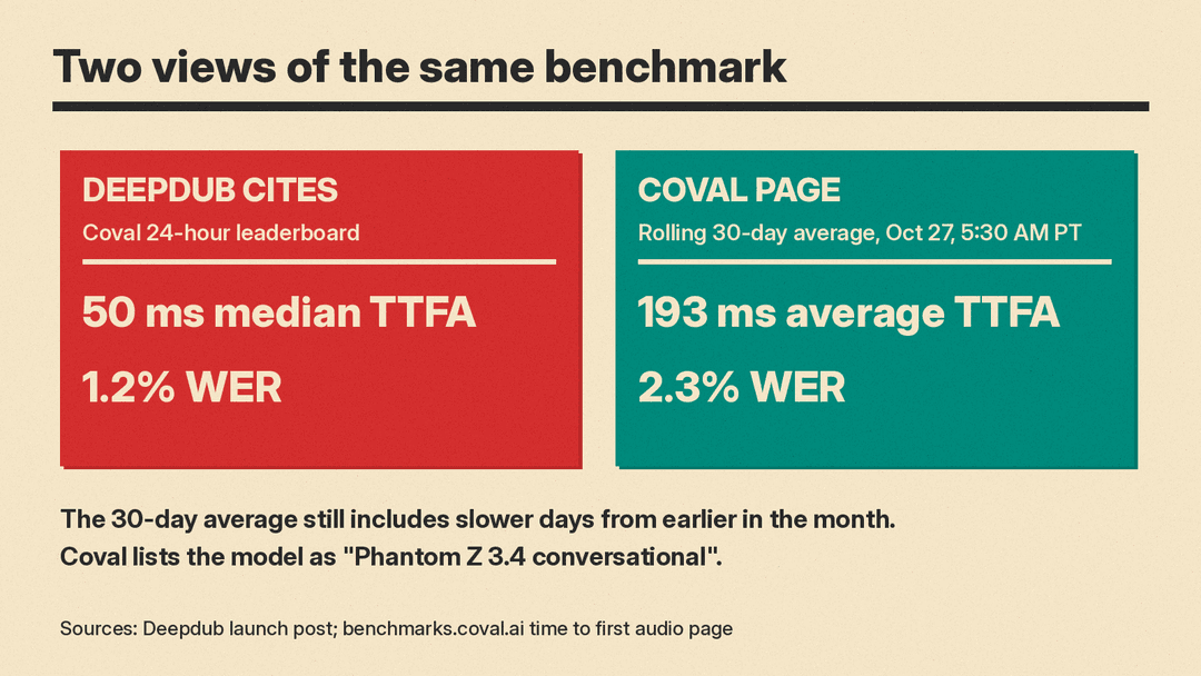 Two ways to read Coval's benchmark for Deepdub's model: the 24-hour snapshot Deepdub cites at 50 ms median and 1.2% WER, and Coval's 30-day average page at 193 ms and 2.3% WER on October 27 at 5:30 AM PT