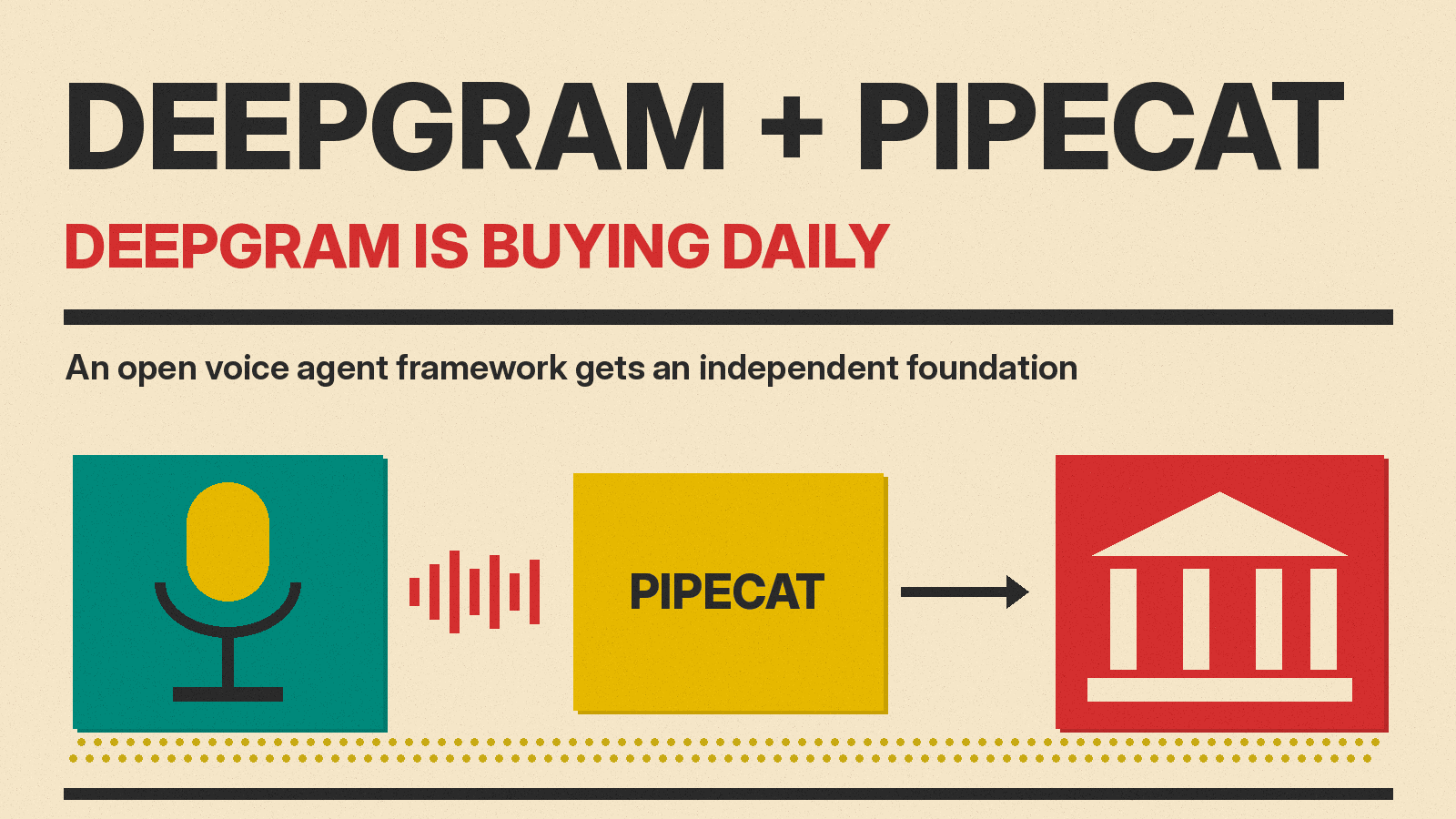 Olivetti-style cover reading DEEPGRAM + PIPECAT, Deepgram is buying Daily, with a speech wave flowing into a foundation icon