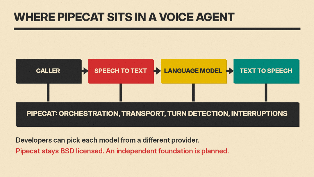 Diagram of a voice agent pipeline with Pipecat connecting speech-to-text, a language model and text-to-speech, noting Pipecat stays BSD licensed