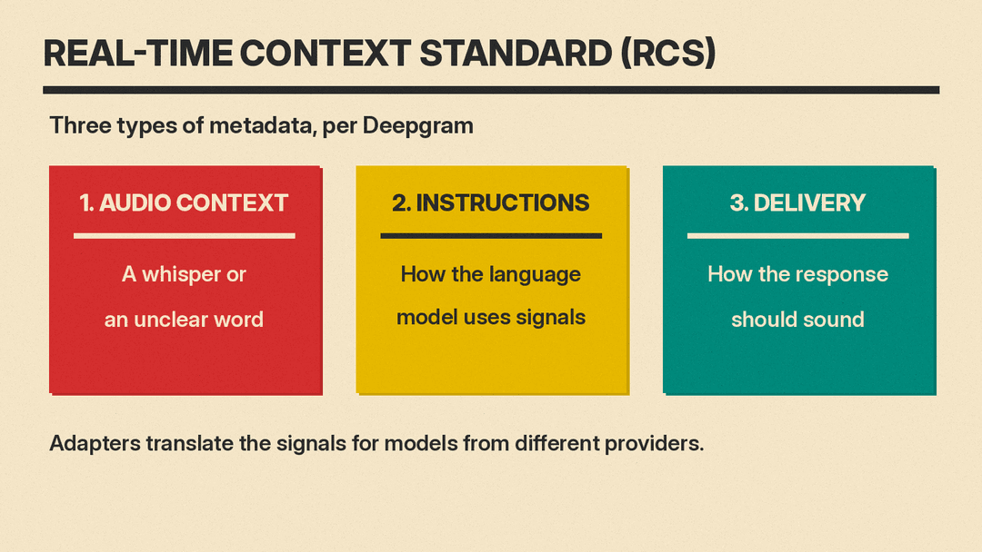 Diagram of the three metadata types in Deepgram's Real-Time Context Standard