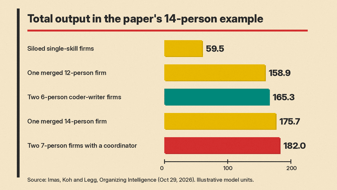 Bar chart of total output in the paper's example economy: siloed single-skill firms 59.5, one merged 12-person firm 158.9, two 6-person coder-writer firms 165.3, one merged 14-person firm 175.7, two 7-person firms with a coordinator 182.0