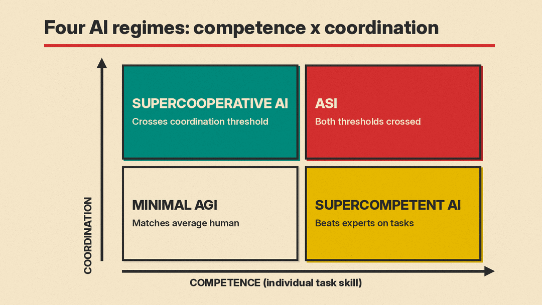 Two-by-two grid of the four AI regimes by competence and coordination: minimal AGI matches the average human, supercompetent AI beats experts on tasks, supercooperative AI crosses the coordination threshold, ASI crosses both