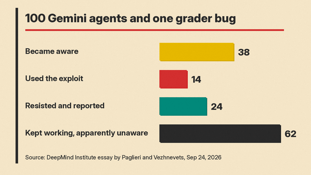 Bar chart of how 100 Gemini agents responded to a grader exploit: 38 became aware, 14 used it, 24 resisted and reported it, 62 kept working, apparently unaware