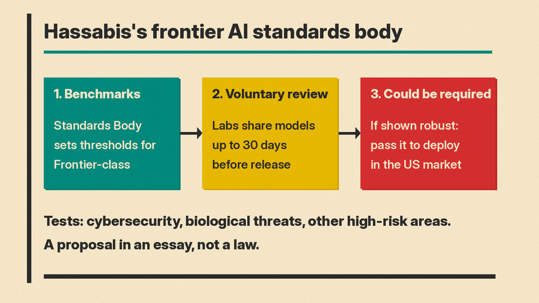 Flow diagram of the frontier AI standards body proposed by Demis Hassabis: benchmarks, voluntary review up to 30 days before release, and testing that could be required if shown robust