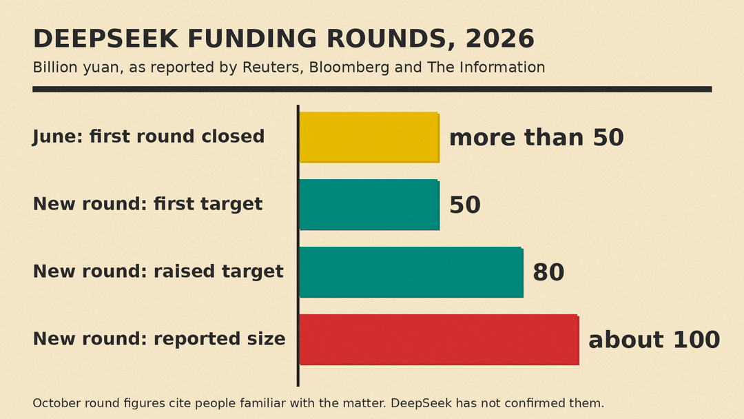 Bar chart of DeepSeek funding in billion yuan: June first round more than 50, new round first target 50, raised target 80, reported size about 100