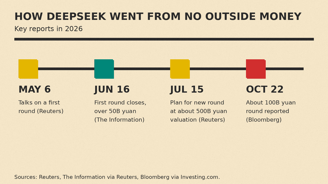 Timeline of DeepSeek funding reports in 2026: May 6 talks, June 16 first round closes over 50B yuan, July 15 plan for new round at about 500B yuan valuation, October 22 about 100B yuan round reported