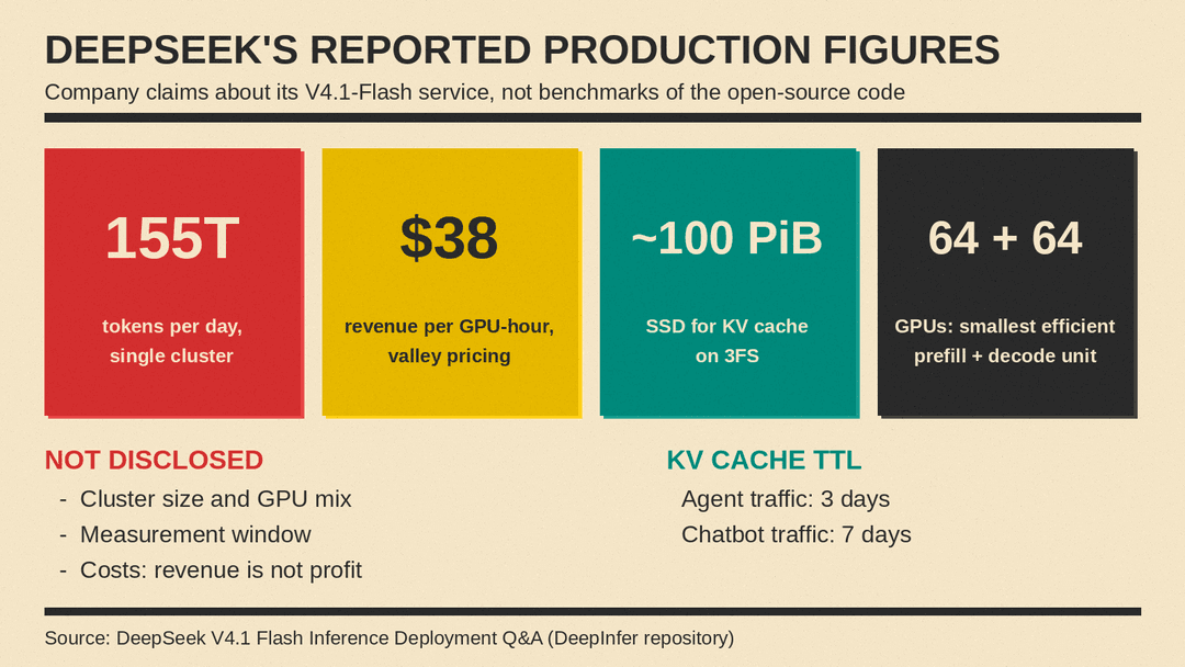 DeepSeek's reported production figures