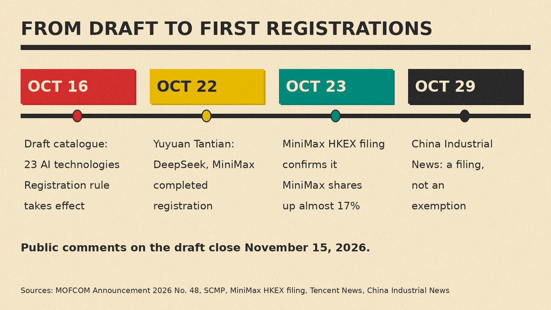 Timeline: Oct 16 draft catalogue of 23 AI technologies and registration rule; Oct 22 Yuyuan Tantian says DeepSeek and MiniMax completed registration; Oct 23 MiniMax HKEX filing, shares up almost 17%; Oct 29 China Industrial News says it is a filing, not an exemption; comments close Nov 15