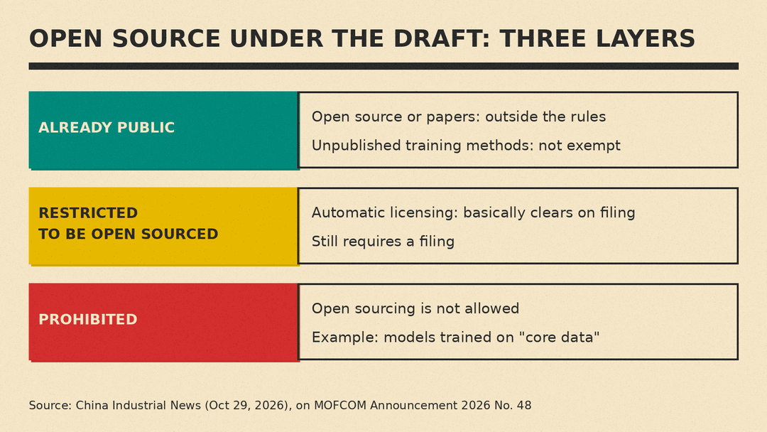 Three layers for open source under the draft: already public technology is outside the rules; restricted technology to be open sourced uses automatic licensing and still needs a filing; prohibited technology, such as models trained on core data, cannot be open sourced