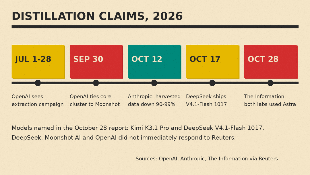 Timeline of distillation claims involving OpenAI, Anthropic, Moonshot and DeepSeek, July to October 2026