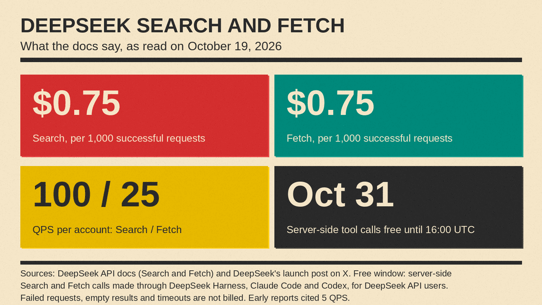 Number panel: DeepSeek Search and Fetch cost $0.75 per 1,000 successful requests each, docs list 100 QPS for Search and 25 QPS for Fetch, and server-side Search and Fetch calls made through DeepSeek Harness, Claude Code and Codex are free until October 31 at 16:00 UTC