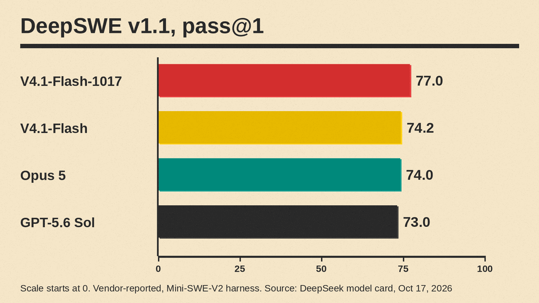 Bar chart on a zero-based scale of DeepSWE v1.1 pass@1 scores: V4.1-Flash-1017 at 77.0, V4.1-Flash at 74.2, Opus 5 at 74.0, GPT-5.6 Sol at 73.0