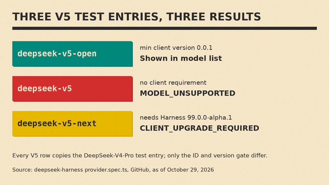 Chart of the three V5 test entries: deepseek-v5-open (minimum client 0.0.1) is shown in the model list, deepseek-v5 (no client requirement) gets MODEL_UNSUPPORTED, and deepseek-v5-next (needs Harness 99.0.0-alpha.1) gets CLIENT_UPGRADE_REQUIRED