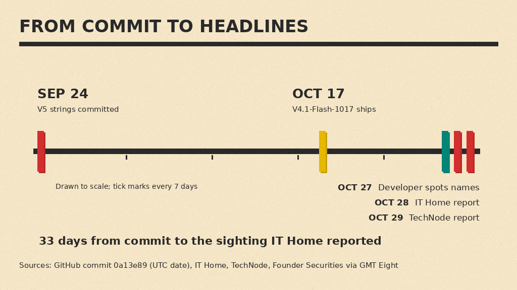 To-scale timeline: V5 strings committed September 24, V4.1-Flash-1017 ships October 17, a developer spots the names October 27, IT Home reports October 28 and TechNode October 29, 33 days from commit to sighting