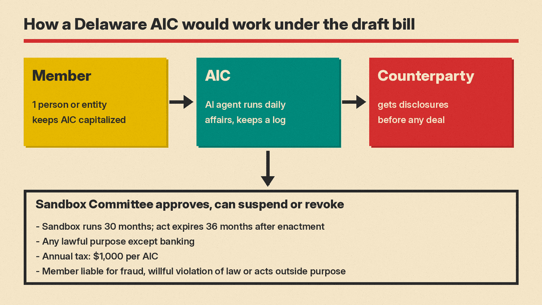 Diagram of how a Delaware AIC is structured: one member funds the company, an AI agent runs it, and a sandbox committee oversees it