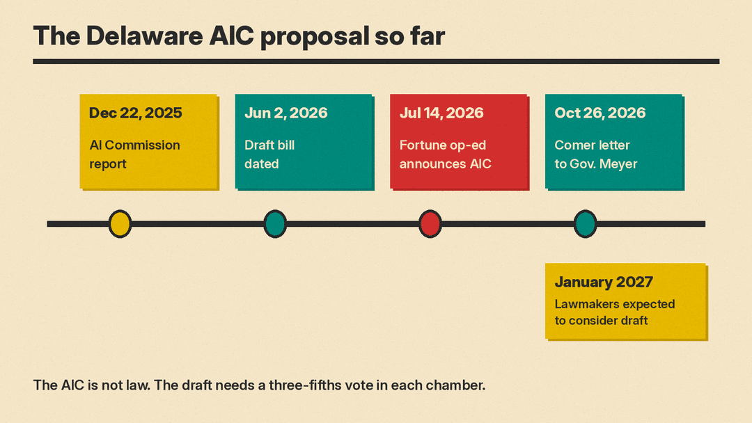 Timeline of the Delaware AIC proposal from the December 2025 commission report to the October 2026 House letter and the 2027 session