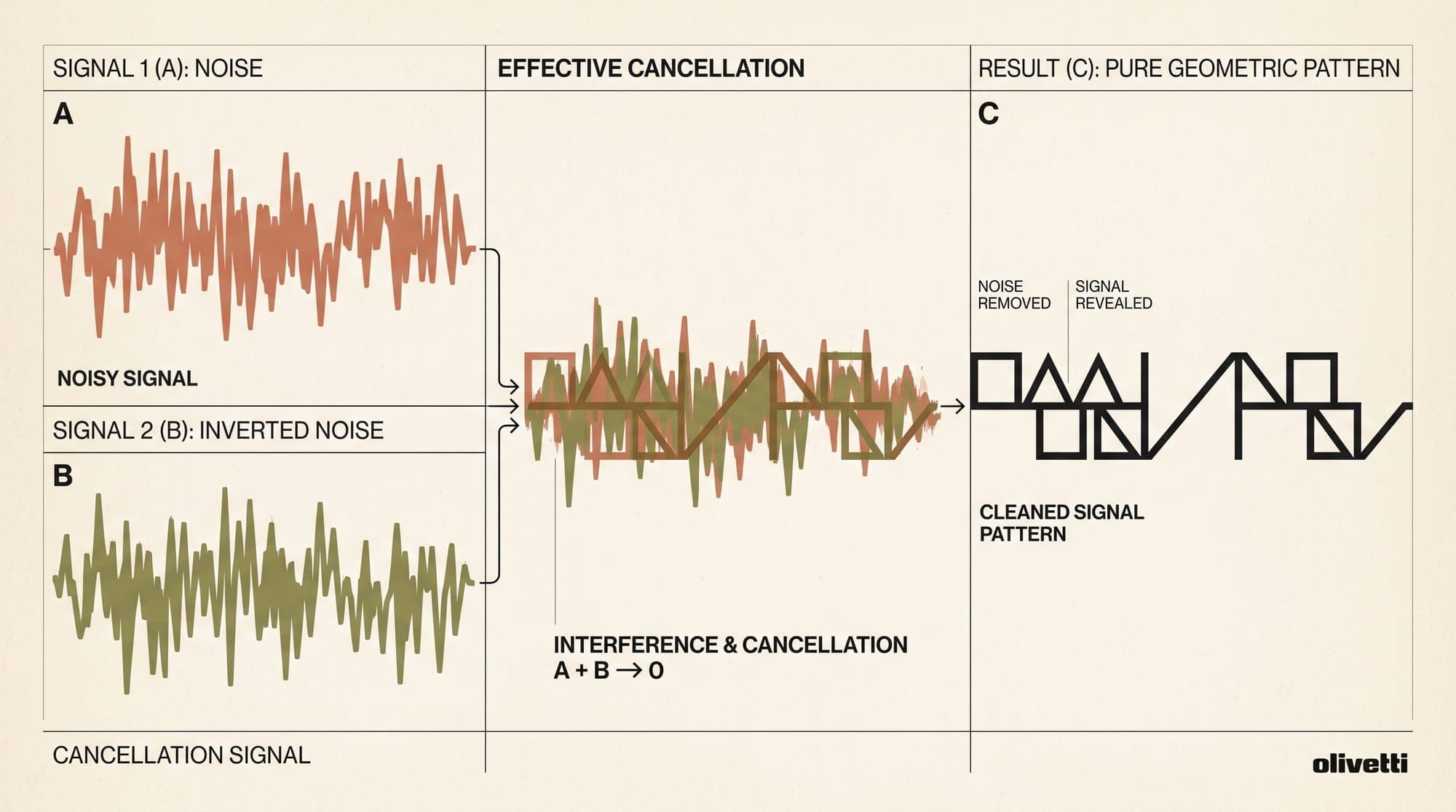 Differential Transformer (Diff Transformer): Mathematical Foundations of Differential Attention, Noise Cancellation, and Hallucination Suppression