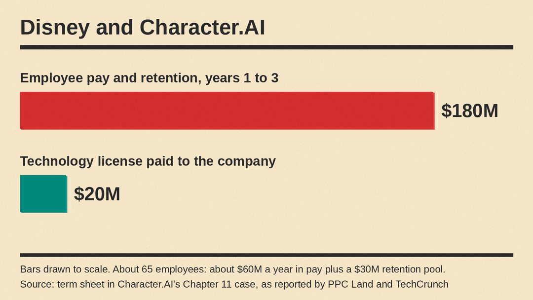 Bars drawn to scale: about $180 million for employee pay and retention over three years versus $20 million paid to Character.AI for the technology license