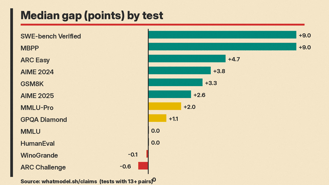 Bar chart of median gap in points by test, from +9.0 on SWE-bench Verified and MBPP down to -0.6 on ARC Challenge, for tests with 13 or more pairs, per whatmodel.sh