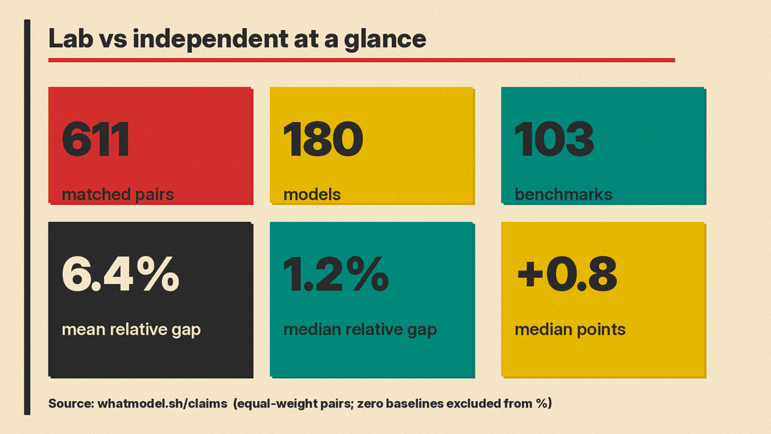Summary panel from whatmodel.sh: 611 matched pairs, 180 models, 103 benchmarks, 6.4% mean relative gap, 1.2% median relative gap and +0.8 median points