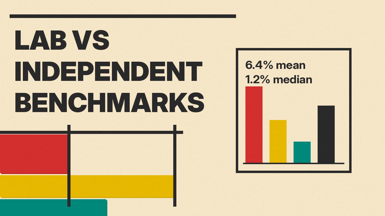 Olivetti-style cover reading LAB VS INDEPENDENT BENCHMARKS on cream paper, with red, mustard and teal bars and a small chart labeled 6.4% mean and 1.2% median