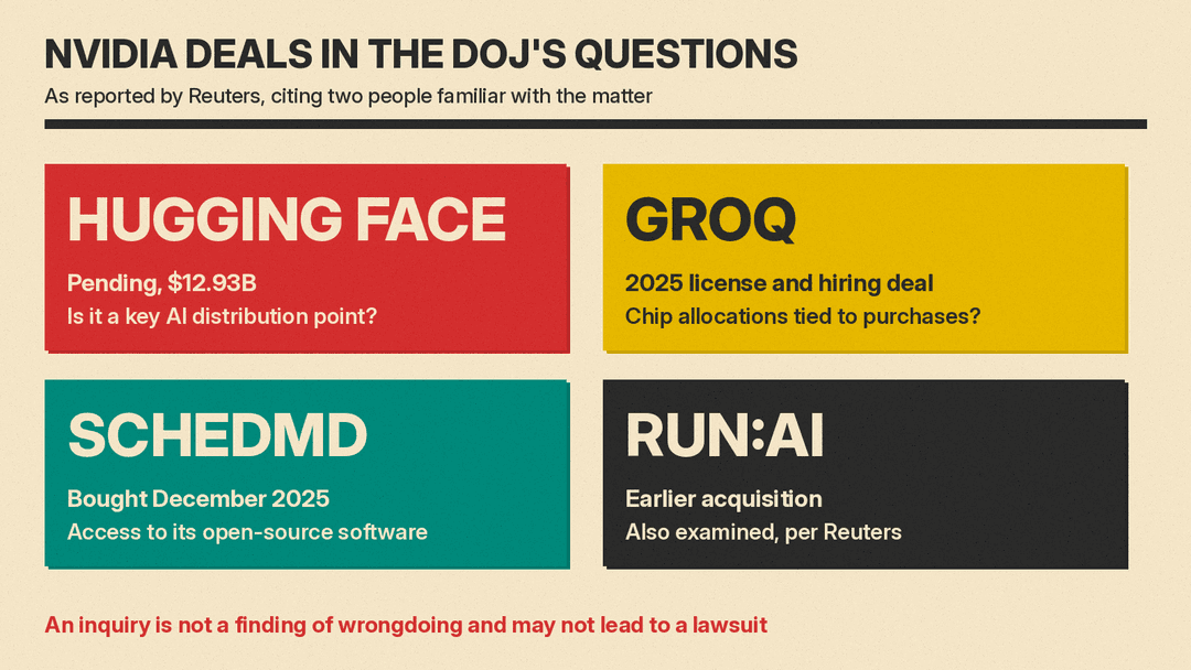 Four Nvidia deals named in the DOJ's questions: Hugging Face, Groq, SchedMD and Run:ai