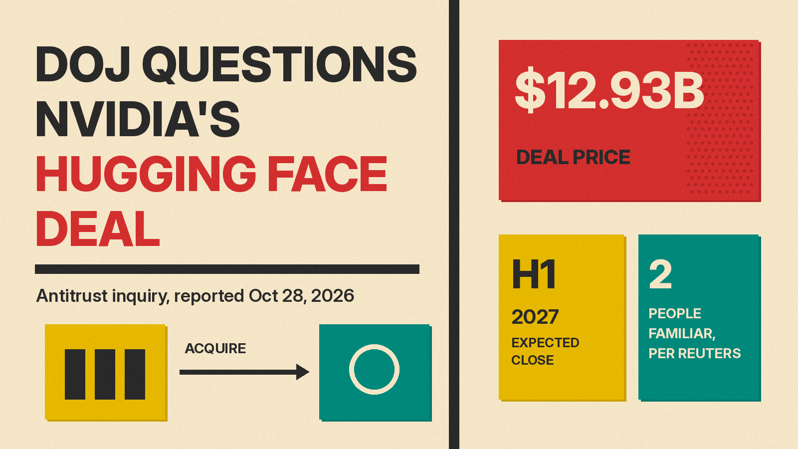 Olivetti-style cover: DOJ questions Nvidia's Hugging Face deal, with cards for the $12.93B price, an expected close in the first half of 2027, and two sources per Reuters