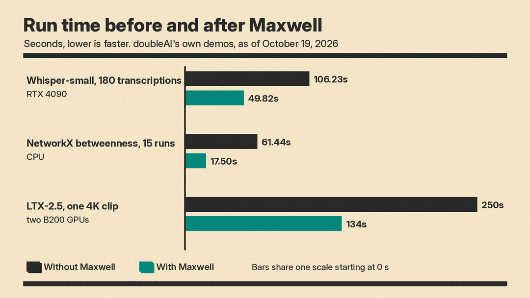 Bar chart of run times in seconds before and after Maxwell for three doubleAI demos: Whisper transcription, NetworkX betweenness centrality, and LTX-2.5 4K video