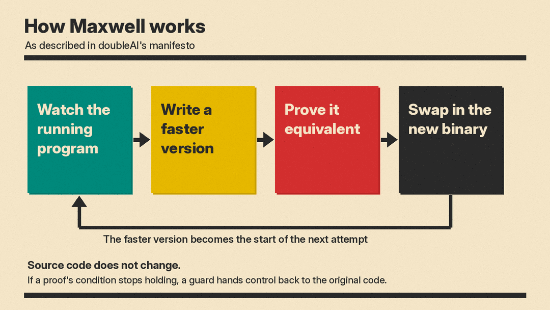 Flow diagram of four steps: watch the running program, write a faster version, prove it equivalent, swap in the new binary, with an arrow back to the start for the next attempt
