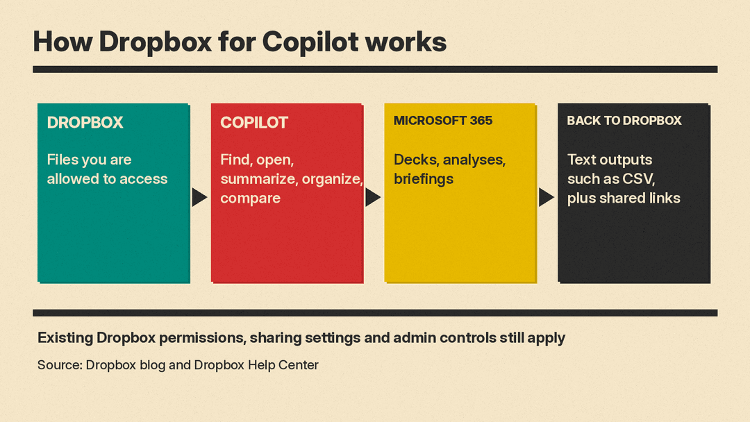 Flow diagram: Dropbox files you can access go to Copilot, which finds, opens, summarizes, organizes and compares them, then creates Microsoft 365 work, with text outputs such as CSV saved back to Dropbox
