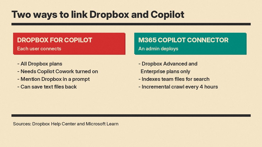Comparison: Dropbox for Copilot is connected by each user on all Dropbox plans and needs Copilot Cowork; the Microsoft 365 Copilot connector is deployed by an admin for Dropbox Advanced and Enterprise plans