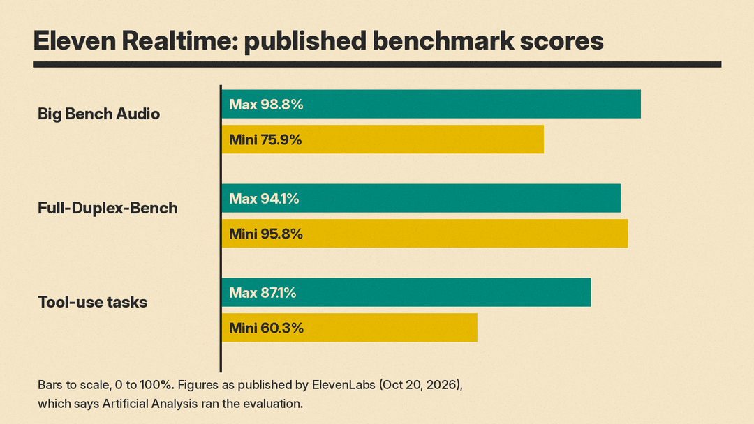 Bar chart of Eleven Realtime v1 Mini and v1 Max scores on Big Bench Audio, Full-Duplex-Bench and tool-use tasks