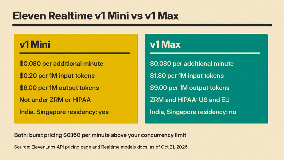 Comparison of Eleven Realtime v1 Mini and v1 Max token prices and availability limits
