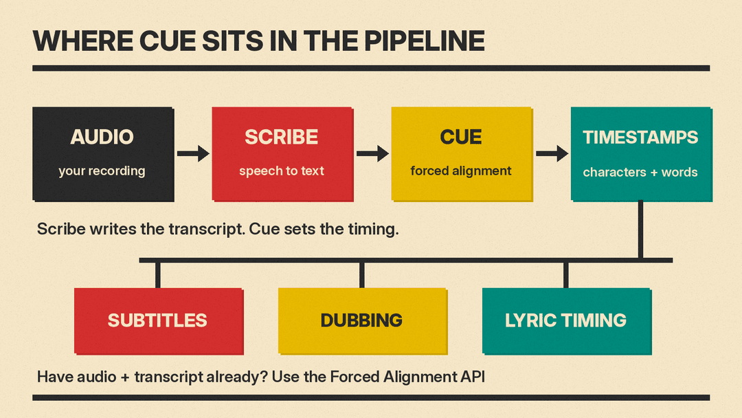 Pipeline diagram: audio goes to Scribe, which writes the transcript, then Cue, which outputs character and word timestamps used for subtitles, dubbing and lyric timing