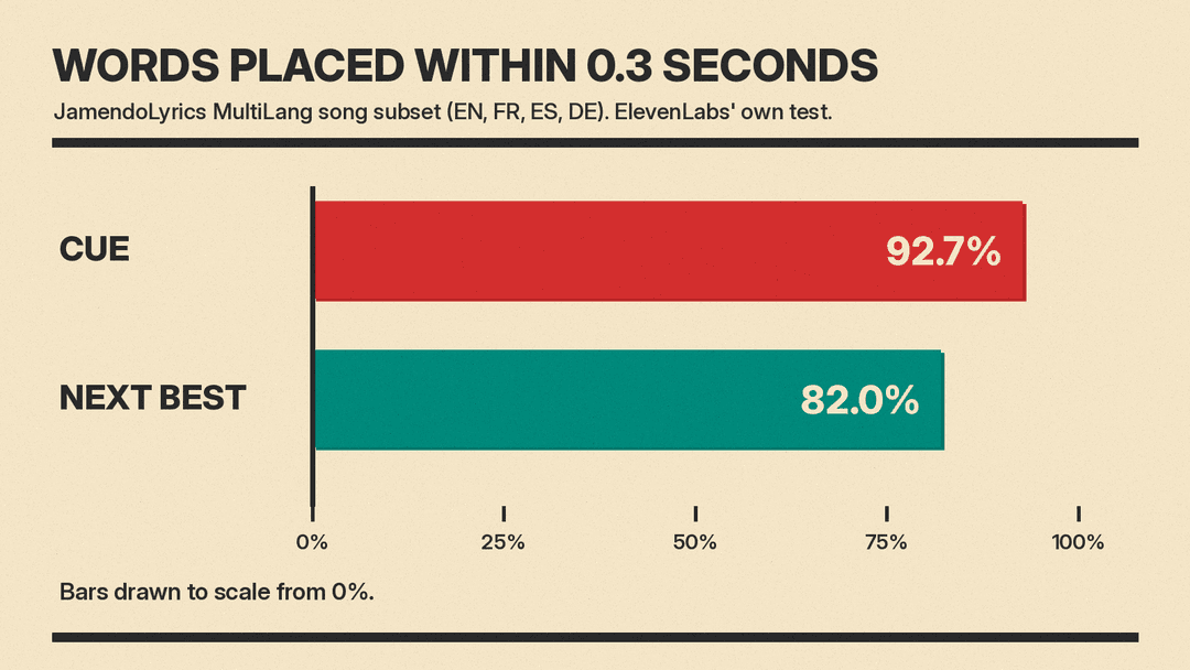 Bar chart: Cue placed 92.7% of words within 0.3 seconds, the next best tool placed 82.0%, on a JamendoLyrics MultiLang song subset