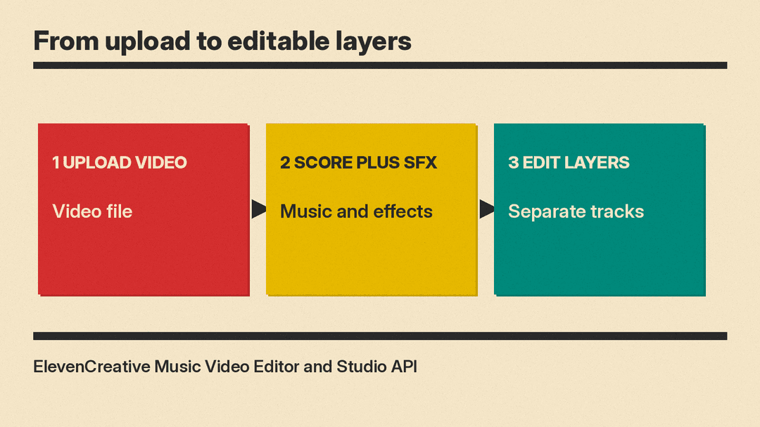 Flow diagram: upload a video, ElevenLabs generates a score plus timed sound effects, then you edit the separate layers in the ElevenCreative Music Video Editor or the Studio API