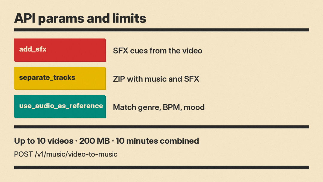 Panel of POST /v1/music/video-to-music options add_sfx, separate_tracks and use_audio_as_reference, with limits of up to 10 videos, 200 MB and 10 minutes