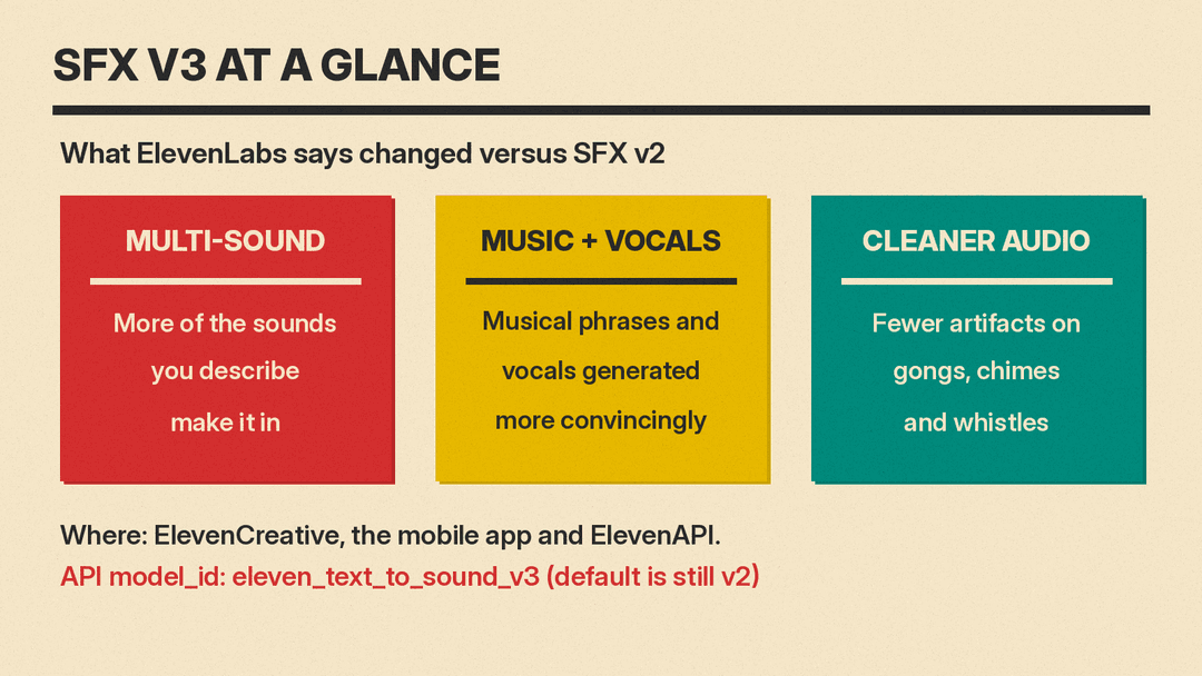 Panel of three SFX v3 changes ElevenLabs claims over SFX v2: multi-sound prompts, music and vocals, fewer artifacts, plus model_id eleven_text_to_sound_v3