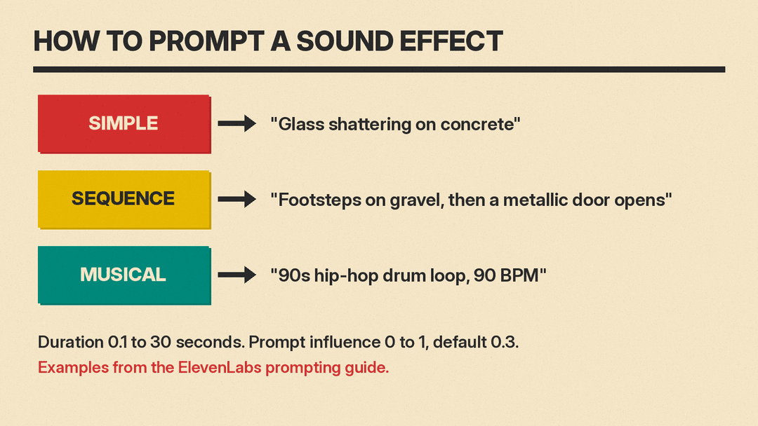 Three prompt patterns from the ElevenLabs guide: simple, sequence and musical, with example prompts, duration range and prompt influence default