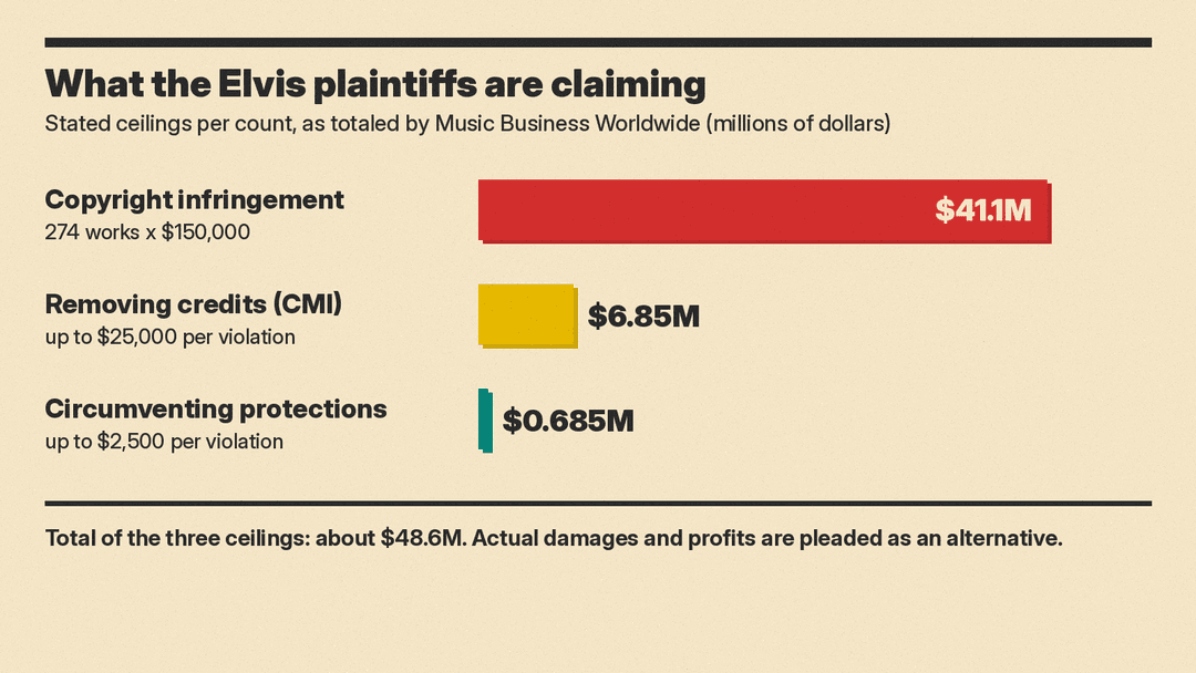Bar chart of the three damages ceilings in the Elvis complaint: $41.1M for copyright infringement, $6.85M for removing credits, $0.685M for circumvention