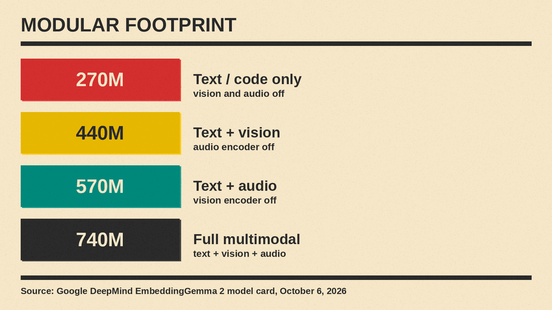 Panel of EmbeddingGemma 2 load options: 270M text and code only, 440M text plus vision, 570M text plus audio, 740M full multimodal